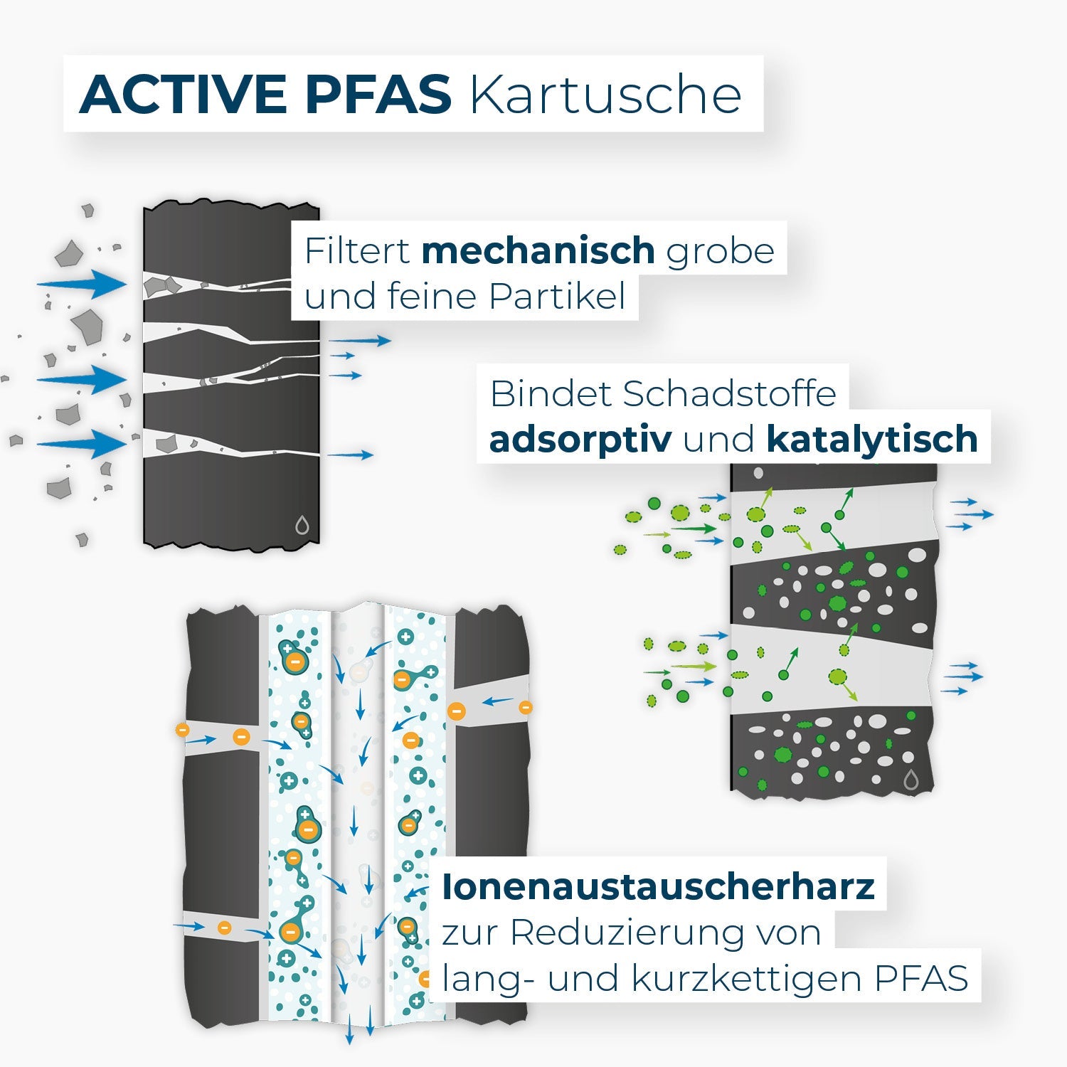 Grafische Darstellung der Filterleistung Active PFAS Kartusche